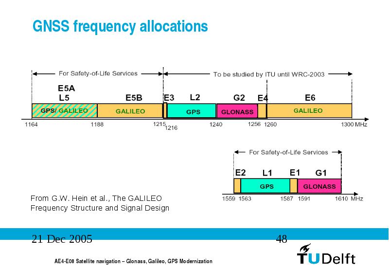 System frequency. Частоты спутниковой навигации. Частоты навигационных спутниковых систем. GPS GLONASS частоты. Частоты GNSS.